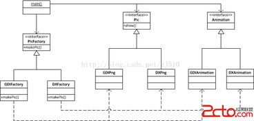 再議工廠模式 抽象工廠與依賴倒置原則在軟件開發中的關系